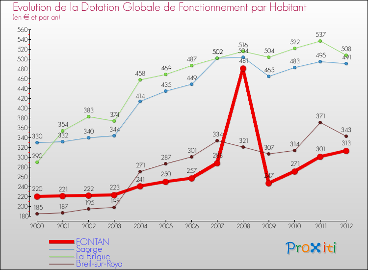 Evolution et montant de la dotation globale de fonctionnement par Habitant pour FONTAN et les communes proches Comparaison des dotations globales de fonctionnement par habitant pour FONTAN et les communes voisines