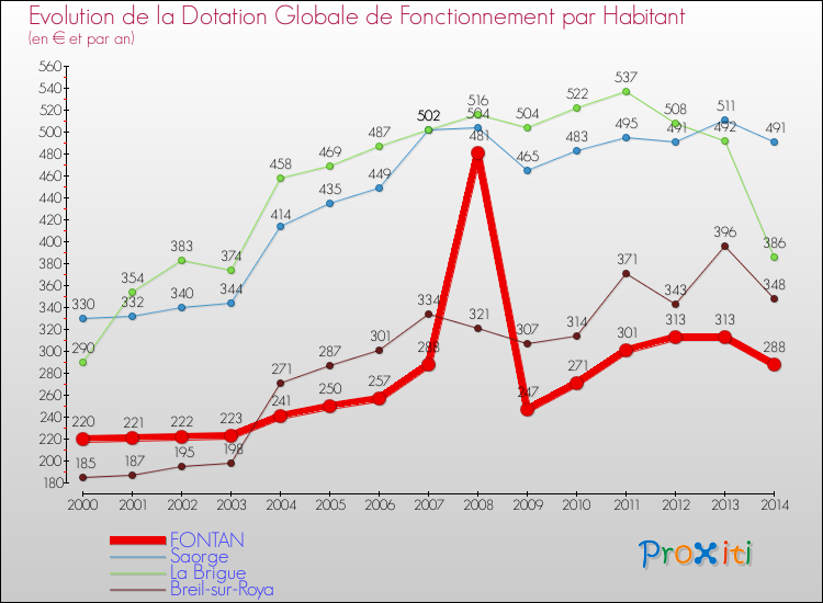 Evolution et montant de la dotation globale de fonctionnement par Habitant pour FONTAN et les communes proches de 2000 à 2014. Comparaison des dotations globales de fonctionnement par habitant pour FONTAN et les communes voisines de 2000 à 2014.