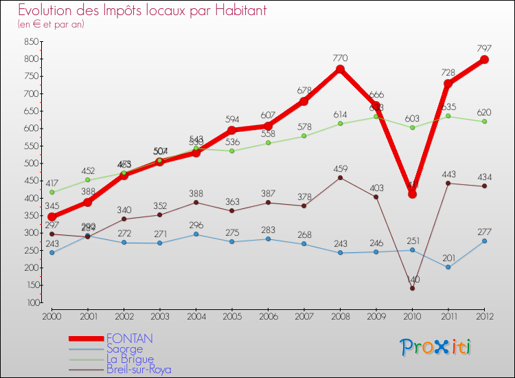 Evolution et montant des impôts locaux par Habitant pour FONTAN et les communes proches Comparaison des impôts locaux par habitant pour FONTAN et les communes voisines