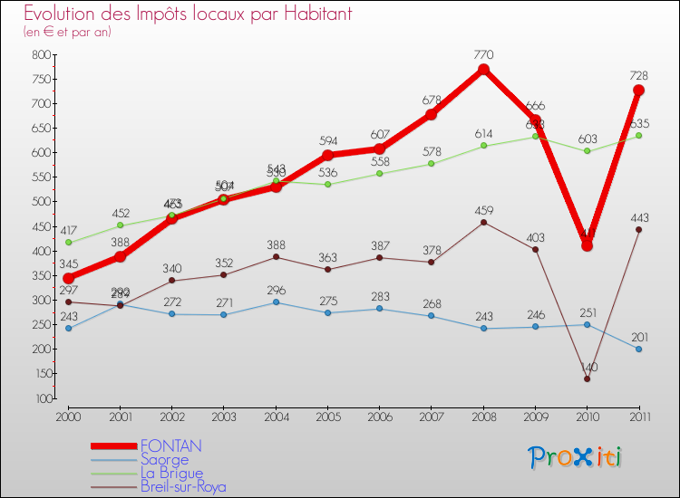 Evolution et montant des impôts locaux par Habitant pour FONTAN et les communes proches Comparaison des impôts locaux par habitant pour FONTAN et les communes voisines