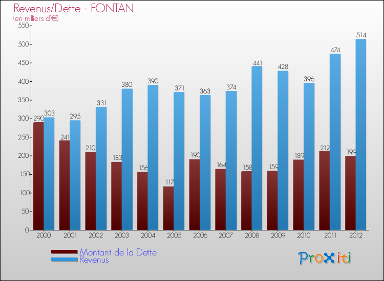 Evolution comparée de la dette et des revenus pour la commune de FONTAN de 2000 à 2012 Comparaison de la dette et des revenus pour FONTAN de 2000 à 2012