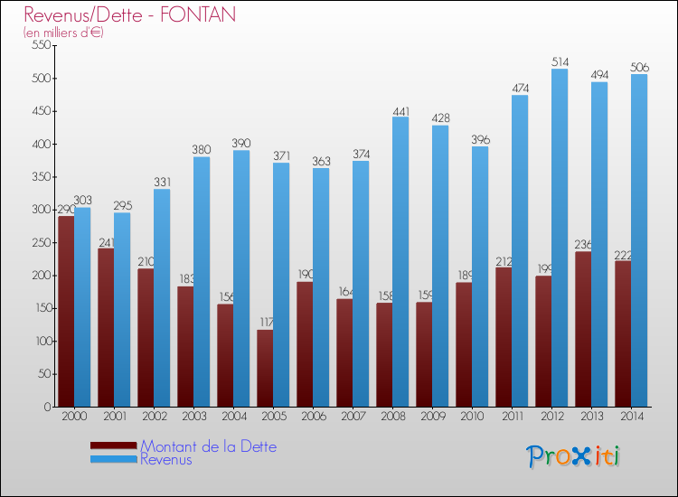 Evolution comparée de la dette et des revenus pour la commune de FONTAN de 2000 à 2014 Comparaison de la dette et des revenus pour FONTAN de 2000 à 2014
