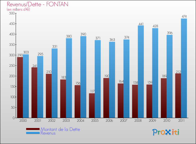 Evolution comparée de la dette et des revenus pour la commune de FONTAN de 2000 à 2011 Comparaison de la dette et des revenus pour FONTAN de 2000 à 2011