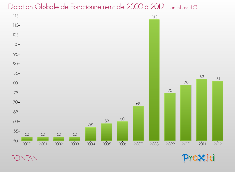 Evolution du montant de la Dotation Globale de Fonctionnement pour la commune de FONTAN de 2000 à 2012 Evolution du montant de la Dotation Globale de Fonctionnement pour FONTAN de 2000 à 2012
