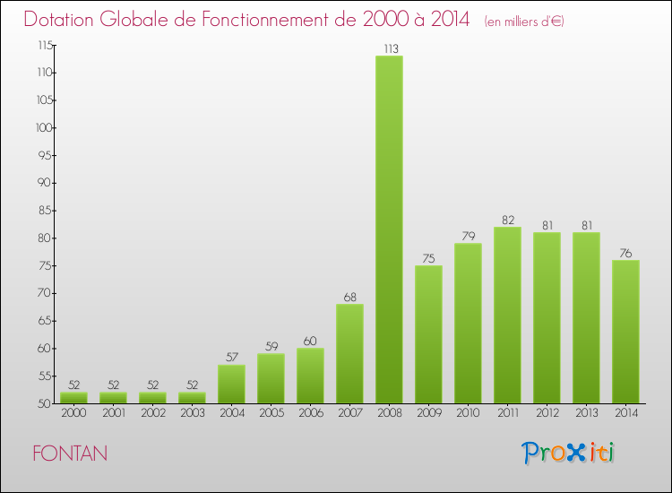 Evolution du montant de la Dotation Globale de Fonctionnement pour la commune de FONTAN de 2000 à 2014 Evolution du montant de la Dotation Globale de Fonctionnement pour FONTAN de 2000 à 2014