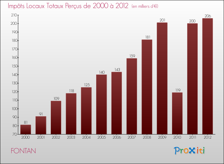 Evolution des Impôts Locaux pour la commune de FONTAN de 2000 à 2012 Evolution des Impôts Locaux pour FONTAN de 2000 à 2012