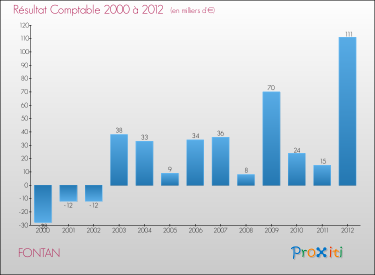 Evolution du résultat comptable pour la commune de FONTAN de 2000 à 2012 Evolution du résultat comptable pour FONTAN de 2000 à 2012