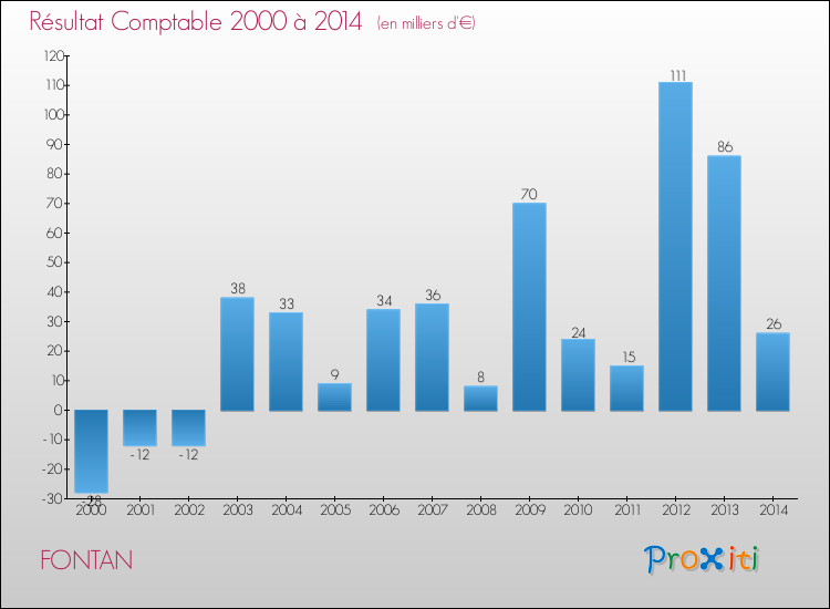 Evolution du résultat comptable pour la commune de FONTAN de 2000 à 2014 Evolution du résultat comptable pour FONTAN de 2000 à 2014