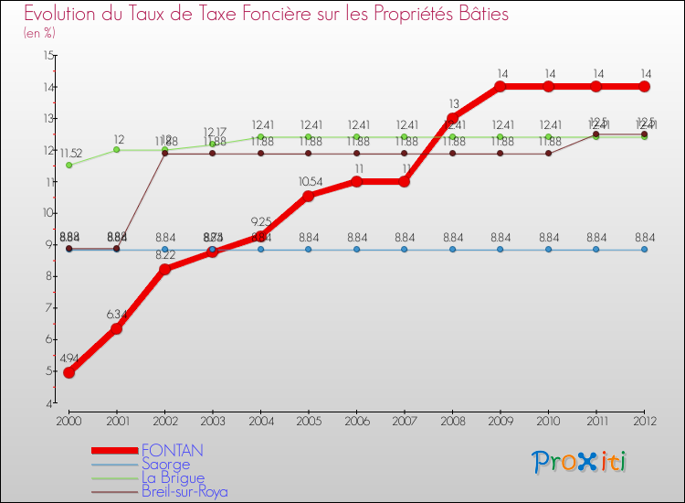 Evolution du taux de la taxe foncière sur le bati pour FONTAN et les communes proches de 2000 à 2012 Comparaison des taux de taxe foncière sur le bati pour FONTAN et les communes voisines de 2000 à 2012