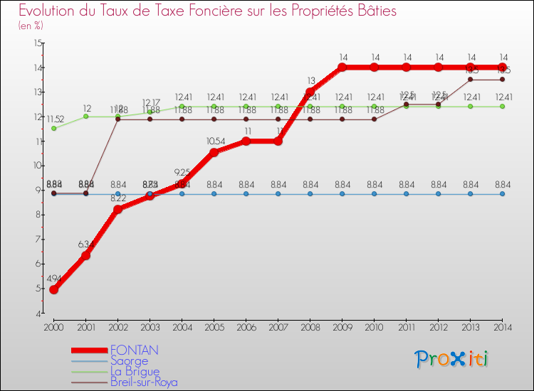 Evolution du taux de la taxe foncière sur le bati pour FONTAN et les communes proches de 2000 à 2014 Comparaison des taux de taxe foncière sur le bati pour FONTAN et les communes voisines de 2000 à 2014