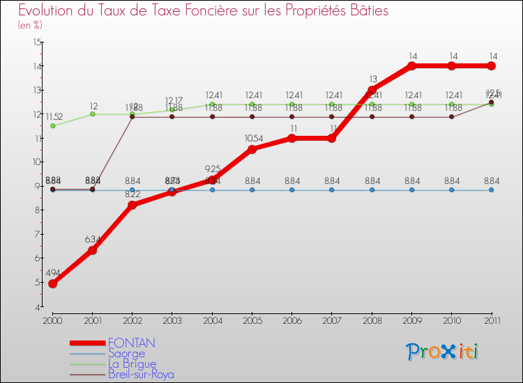 Evolution du taux de la taxe foncière sur le bati pour FONTAN et les communes proches Comparaison des taux de taxe foncière sur le bati pour FONTAN et les communes voisines