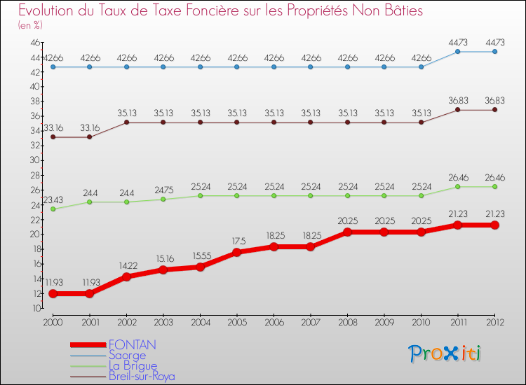 Evolution du taux de la taxe foncière sur les immeubles et terrains non batis pour FONTAN et les communes proches de 2000 à 2012 Comparaison des taux de la taxe foncière sur les immeubles et terrains non batis pour FONTAN et les communes voisines de 2000 à 2012