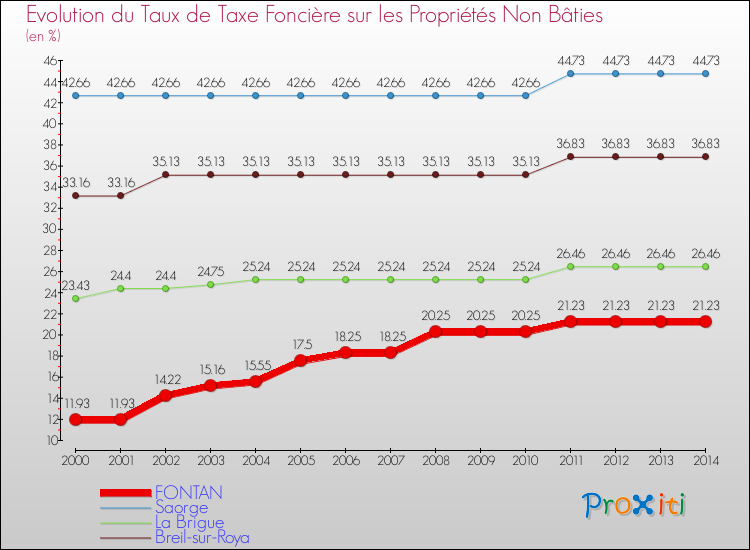 Evolution du taux de la taxe foncière sur les immeubles et terrains non batis pour FONTAN et les communes proches de 2000 à 2014 Comparaison des taux de la taxe foncière sur les immeubles et terrains non batis pour FONTAN et les communes voisines de 2000 à 2014