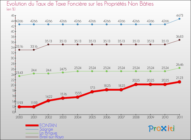 Evolution du taux de la taxe foncière sur les immeubles et terrains non batis pour FONTAN et les communes proches Comparaison des taux de la taxe foncière sur les immeubles et terrains non batis pour FONTAN et les communes voisines