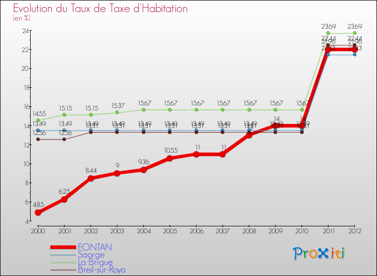 Evolution du taux de la taxe d'habitation pour FONTAN et les communes proches Comparaison des taux de la taxe d'habitation pour FONTAN et les communes voisines