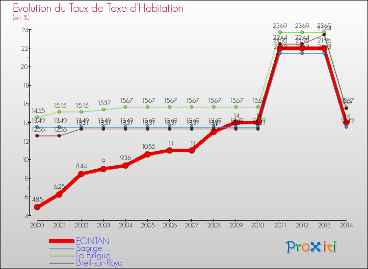 Evolution du taux de la taxe d'habitation pour FONTAN et les communes proches de 2000 à 2014 Comparaison des taux de la taxe d'habitation pour FONTAN et les communes voisines de 2000 à 2014