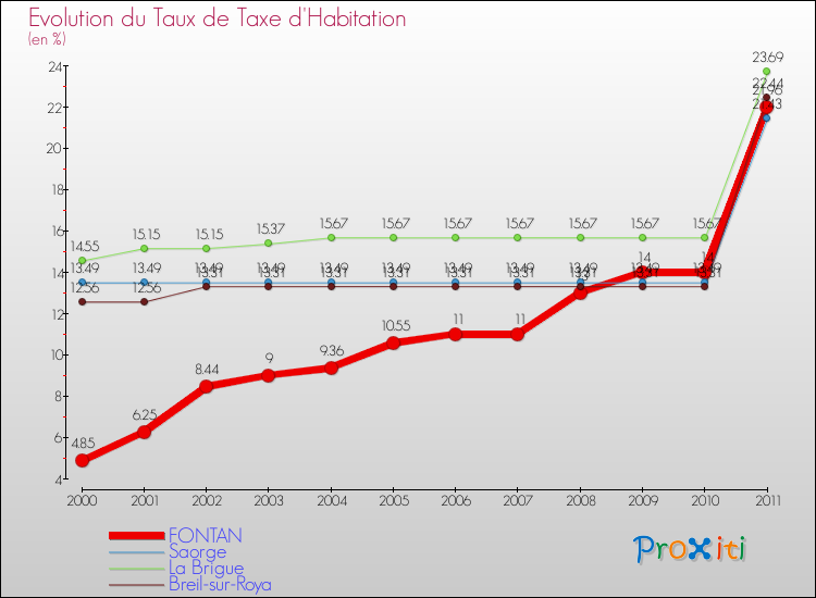 Evolution du taux de la taxe d'habitation pour FONTAN et les communes proches Comparaison des taux de la taxe d'habitation pour FONTAN et les communes voisines