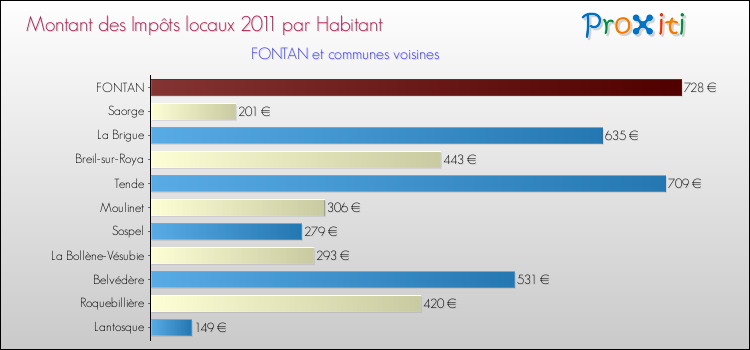 Montant des impôts locaux par Habitant pour FONTAN et les communes proches Comparaison des impôts locaux par habitant pour FONTAN et les communes voisines