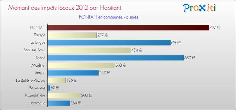 Montant des impôts locaux par Habitant pour FONTAN et les communes proches Comparaison des impôts locaux par habitant pour FONTAN et les communes voisines
