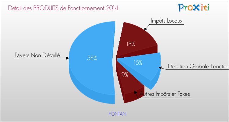 Décomposition du Budget de Fonctionnement 2014 de la commune de FONTAN Budget de Fonctionnement 2014 pour la commune de FONTAN