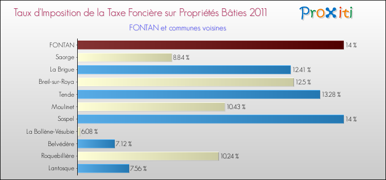 Taux d'imposition de la taxe foncière sur le bati 2011 pour FONTAN et les communes proches Comparaison des taux d'imposition de la taxe foncière sur le bati 2011 pour FONTAN et les communes voisines