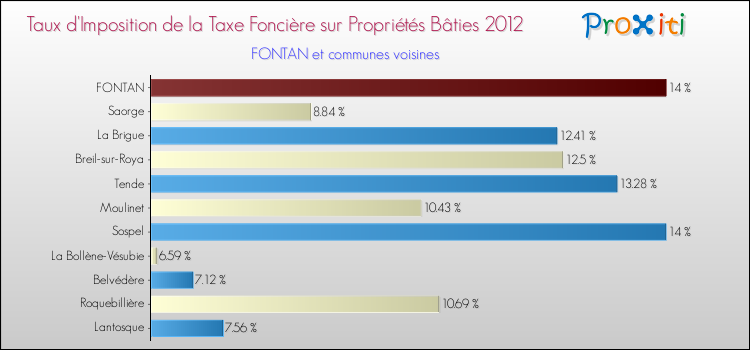 Taux d'imposition de la taxe foncière sur le bati 2012 pour FONTAN et les communes proches Comparaison des taux d'imposition de la taxe foncière sur le bati 2012 pour FONTAN et les communes voisines