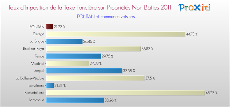Taux d'imposition de la taxe foncière sur les immeubles et terrains non batis 2011 pour FONTAN et les communes proches Comparaison des taux d'imposition de la taxe foncière sur les immeubles et terrains non batis 2011 pour FONTAN et les communes voisines
