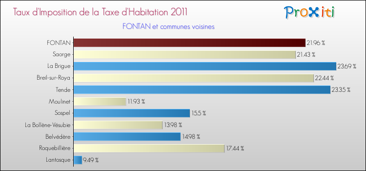Taux d'imposition de la taxe d'habitation 2011 pour FONTAN et les communes proches Comparaison des taux d'imposition de la taxe d'habitation 2011 pour FONTAN et les communes voisines