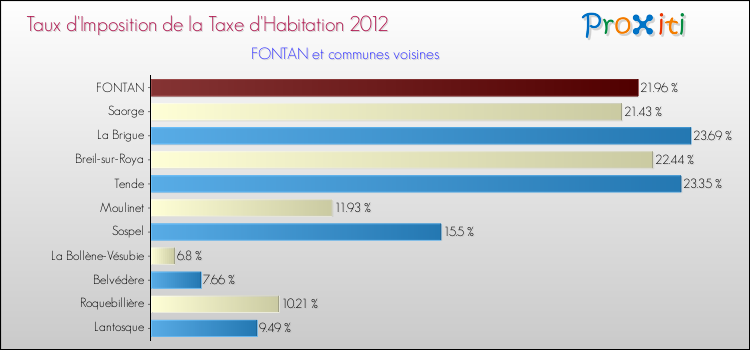 Taux d'imposition de la taxe d'habitation 2012 pour FONTAN et les communes proches Comparaison des taux d'imposition de la taxe d'habitation 2012 pour FONTAN et les communes voisines