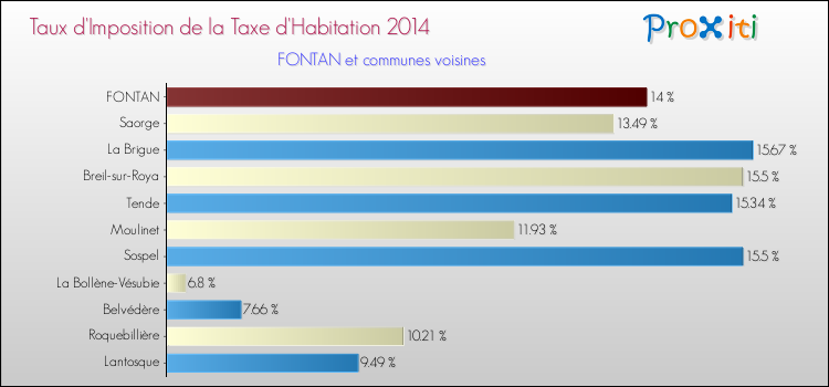 Taux d'imposition de la taxe d'habitation 2014 pour FONTAN et les communes proches Comparaison des taux d'imposition de la taxe d'habitation 2014 pour FONTAN et les communes voisines