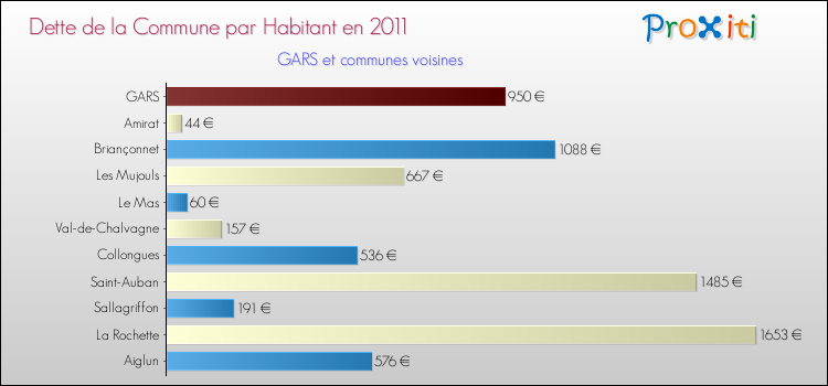 Dette par habitant de la commune en 2011 pour GARS et les communes proches Comparaison de la dette par habitant de la commune en 2011 pour GARS et les communes voisines