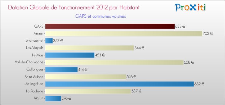 Montant des dotations globales de fonctionnement DGF par Habitant pour GARS et les communes proches Comparaison des des dotations globales de fonctionnement DGF par habitant pour GARS et les communes voisines