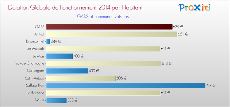 Montant des dotations globales de fonctionnement DGF par Habitant pour GARS et les communes proches en 2014. Comparaison des des dotations globales de fonctionnement DGF par habitant pour GARS et les communes voisines en 2014.