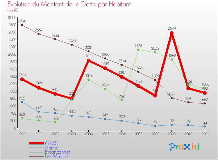 Evolution de la dette par habitant pour la commune de GARS et les communes proches Comparaison de la dette par habitant pour GARS et les communes voisines