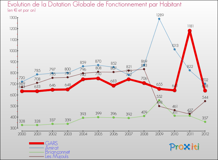 Evolution et montant de la dotation globale de fonctionnement par Habitant pour GARS et les communes proches Comparaison des dotations globales de fonctionnement par habitant pour GARS et les communes voisines