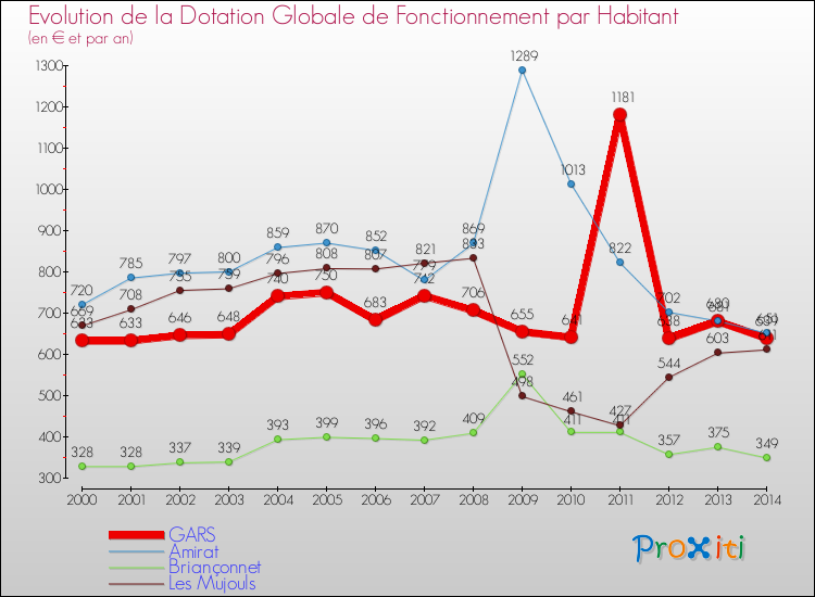 Evolution et montant de la dotation globale de fonctionnement par Habitant pour GARS et les communes proches de 2000 à 2014. Comparaison des dotations globales de fonctionnement par habitant pour GARS et les communes voisines de 2000 à 2014.