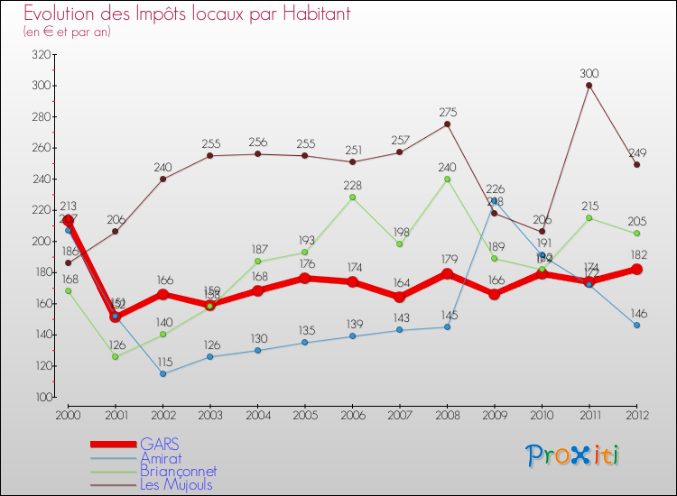 Evolution et montant des impôts locaux par Habitant pour GARS et les communes proches Comparaison des impôts locaux par habitant pour GARS et les communes voisines