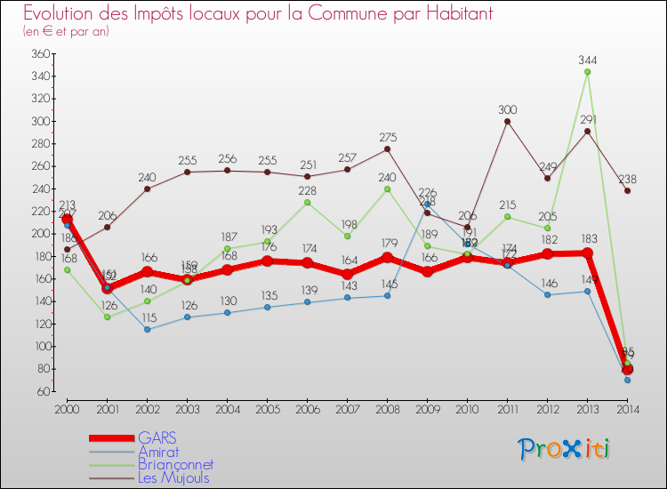 Evolution et montant des impôts locaux par Habitant pour GARS et les communes proches de 2000 à 2014 Comparaison des impôts locaux par habitant pour GARS et les communes voisines de 2000 à 2014