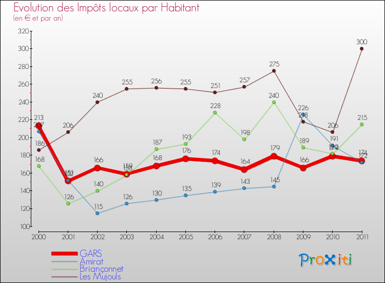Evolution et montant des impôts locaux par Habitant pour GARS et les communes proches Comparaison des impôts locaux par habitant pour GARS et les communes voisines