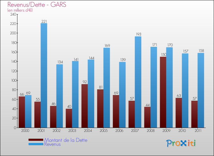 Evolution comparée de la dette et des revenus pour la commune de GARS de 2000 à 2011 Comparaison de la dette et des revenus pour GARS de 2000 à 2011