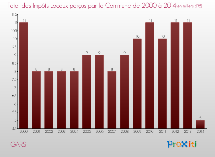 Evolution des Impôts Locaux pour la commune de GARS de 2000 à 2014 Evolution des Impôts Locaux pour GARS de 2000 à 2014