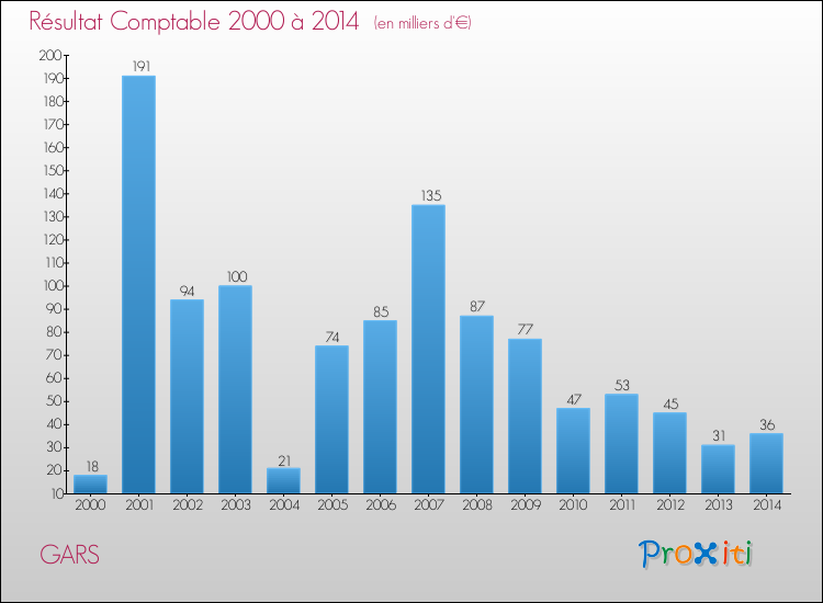 Evolution du résultat comptable pour la commune de GARS de 2000 à 2014 Evolution du résultat comptable pour GARS de 2000 à 2014