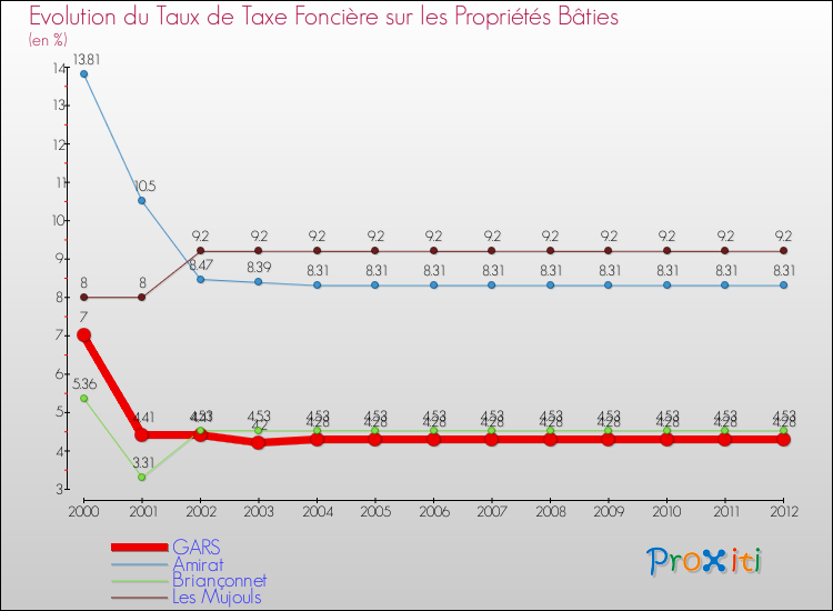Evolution du taux de la taxe foncière sur le bati pour GARS et les communes proches de 2000 à 2012 Comparaison des taux de taxe foncière sur le bati pour GARS et les communes voisines de 2000 à 2012