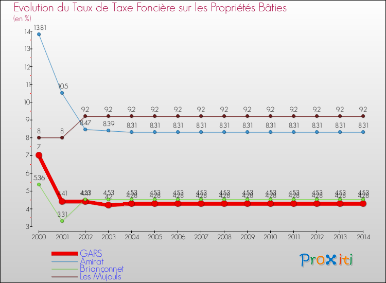 Evolution du taux de la taxe foncière sur le bati pour GARS et les communes proches de 2000 à 2014 Comparaison des taux de taxe foncière sur le bati pour GARS et les communes voisines de 2000 à 2014