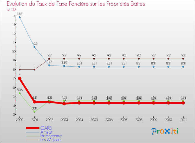 Evolution du taux de la taxe foncière sur le bati pour GARS et les communes proches Comparaison des taux de taxe foncière sur le bati pour GARS et les communes voisines