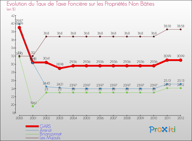 Evolution du taux de la taxe foncière sur les immeubles et terrains non batis pour GARS et les communes proches de 2000 à 2012 Comparaison des taux de la taxe foncière sur les immeubles et terrains non batis pour GARS et les communes voisines de 2000 à 2012