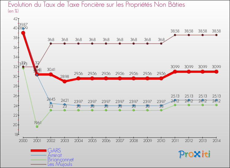 Evolution du taux de la taxe foncière sur les immeubles et terrains non batis pour GARS et les communes proches de 2000 à 2014 Comparaison des taux de la taxe foncière sur les immeubles et terrains non batis pour GARS et les communes voisines de 2000 à 2014