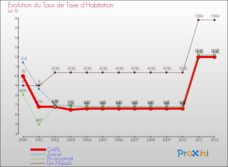Evolution du taux de la taxe d'habitation pour GARS et les communes proches Comparaison des taux de la taxe d'habitation pour GARS et les communes voisines