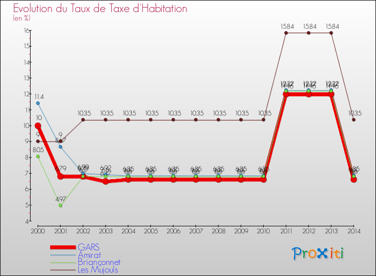 Evolution du taux de la taxe d'habitation pour GARS et les communes proches de 2000 à 2014 Comparaison des taux de la taxe d'habitation pour GARS et les communes voisines de 2000 à 2014