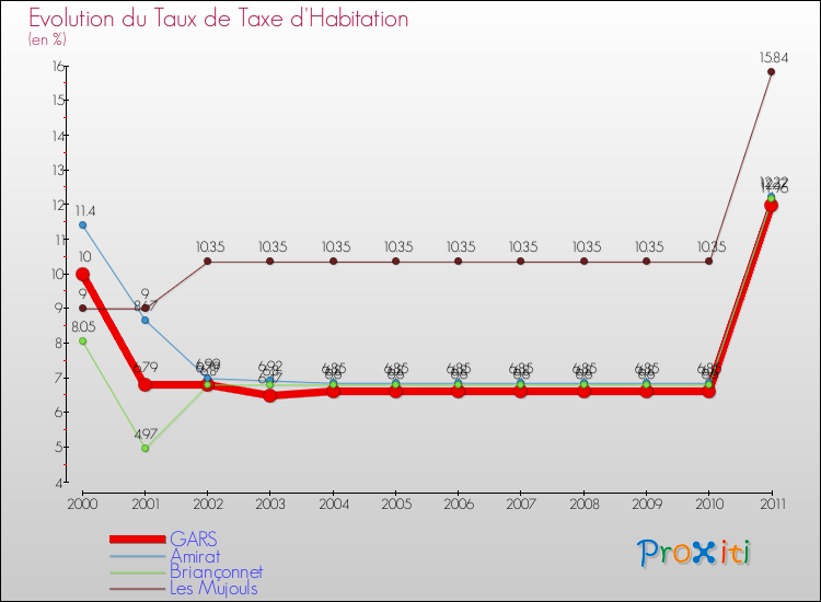 Evolution du taux de la taxe d'habitation pour GARS et les communes proches Comparaison des taux de la taxe d'habitation pour GARS et les communes voisines